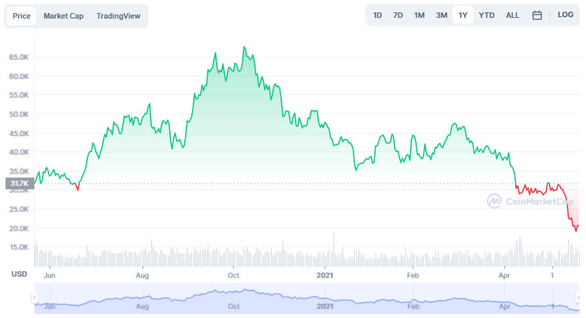 La variación del precio del Bitcoin en el último año. Fuente: coinmarketcap.com.