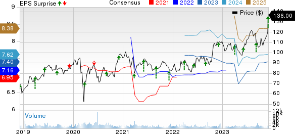 Science Applications International Corporation Price, Consensus and EPS Surprise