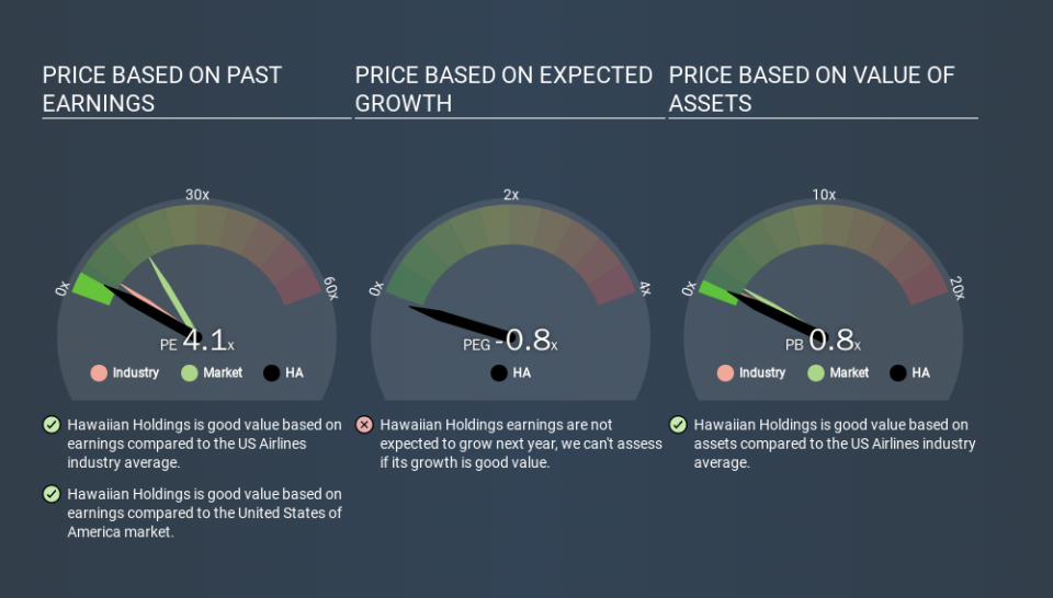 NasdaqGS:HA Price Estimation Relative to Market, March 4th 2020