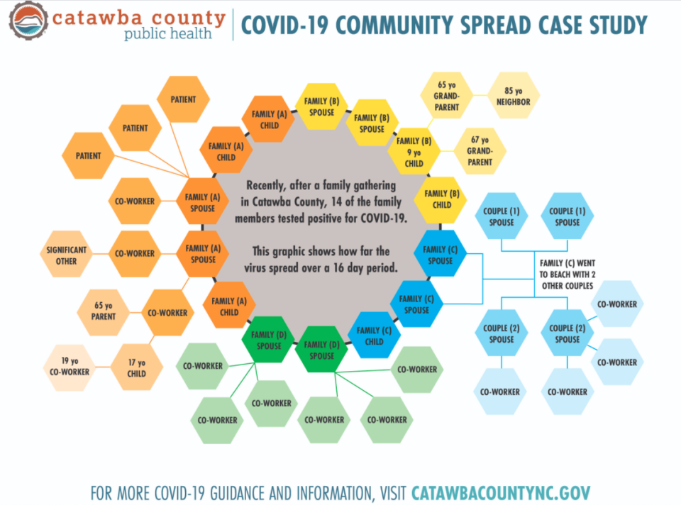 A case study of the spread of COVID-19 in Catawba County revealed as family gathering led to 41 people getting infected with the coronavirus over a 16-day period, according to the public health director.