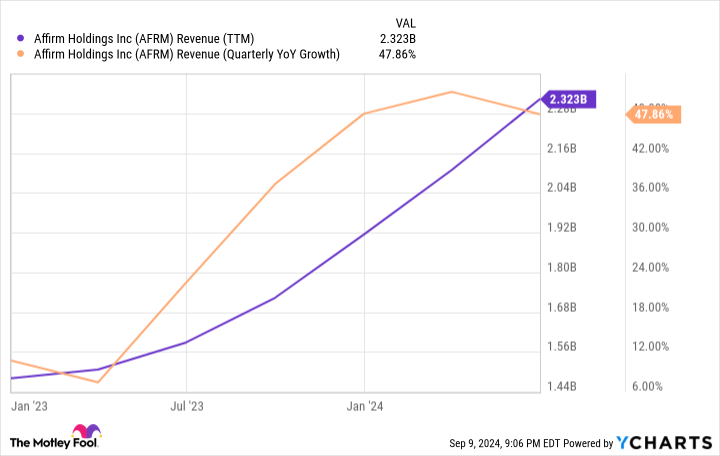 AFRM Turnover (TTM) Chart