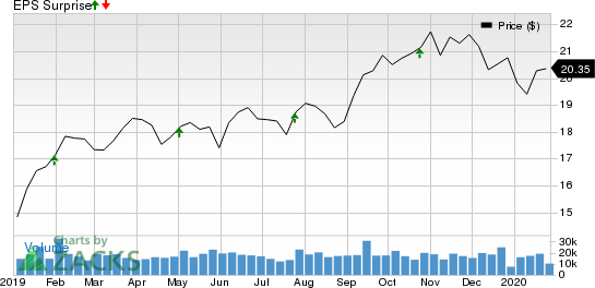 D.R. Horton, Inc. Price, Consensus and EPS Surprise