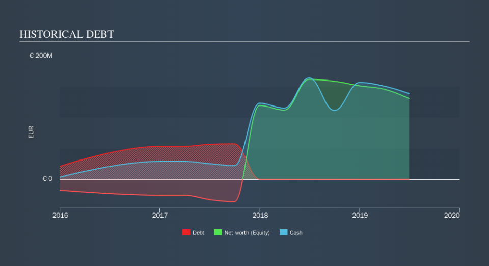 NasdaqGS:IFRX Historical Debt, October 17th 2019