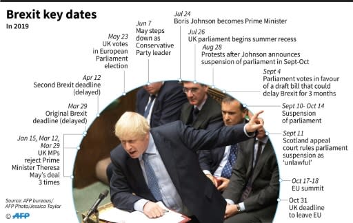 Timeline of main developments in Brexit so far in 2019