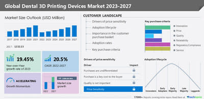 Technavio has announced its latest market research report titled Global Dental 3D Printing Devices Market 2023-2027