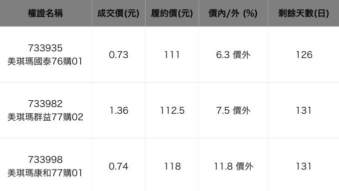 美琪瑪相關權證。資料來源：鉅亨網整理