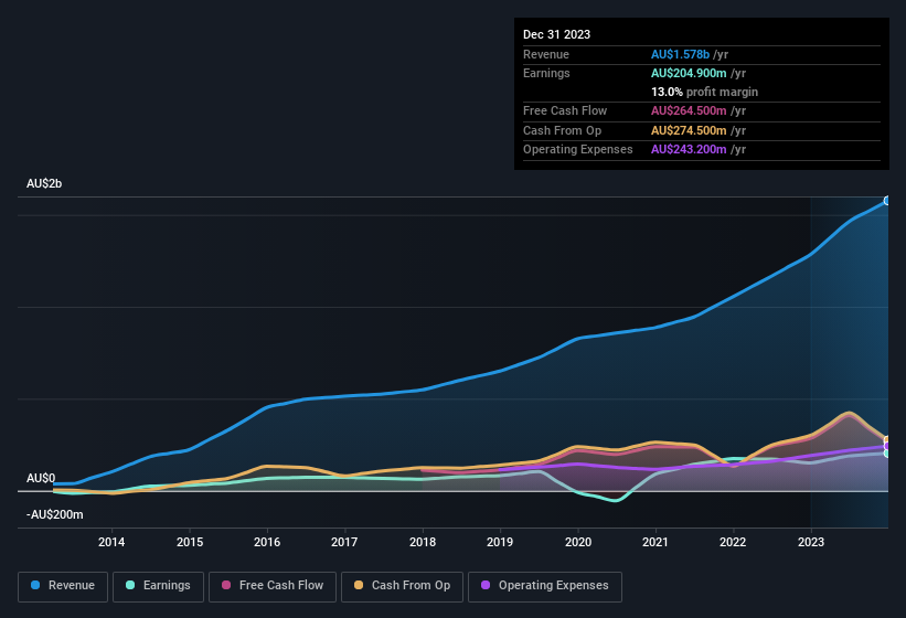 earnings-and-revenue-history