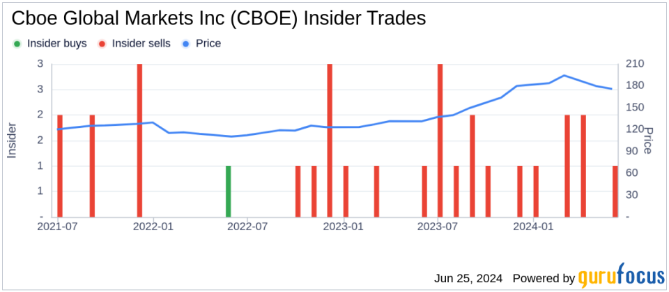 Insider Sale: EVP, COO Christopher Isaacson Sells 6,000 Shares of Cboe Global Markets Inc (CBOE)