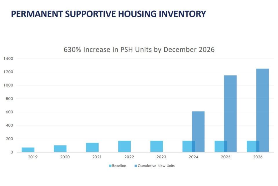 A graphic presented to the City Council shows Austin's permanent supportive housing unit availability.