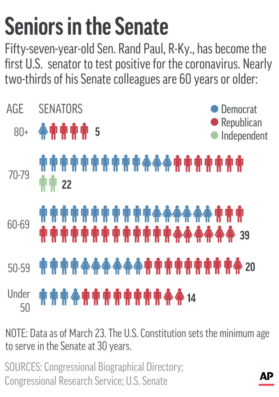 Breakdown of U.S. senators by age.;