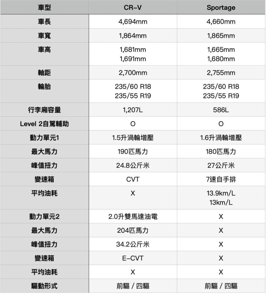 大改款CR-V與Sportage規格比較表。(圖片來源/ 地球黃金線)