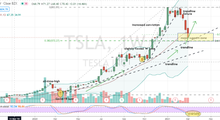 Tesla (TSLA) 40% correction into zone support