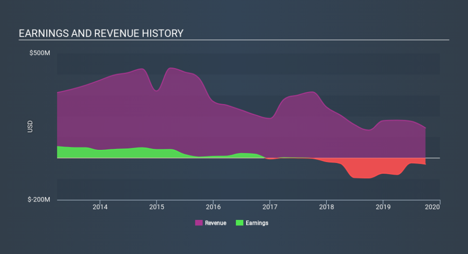 NYSE:FTK Income Statement, January 9th 2020