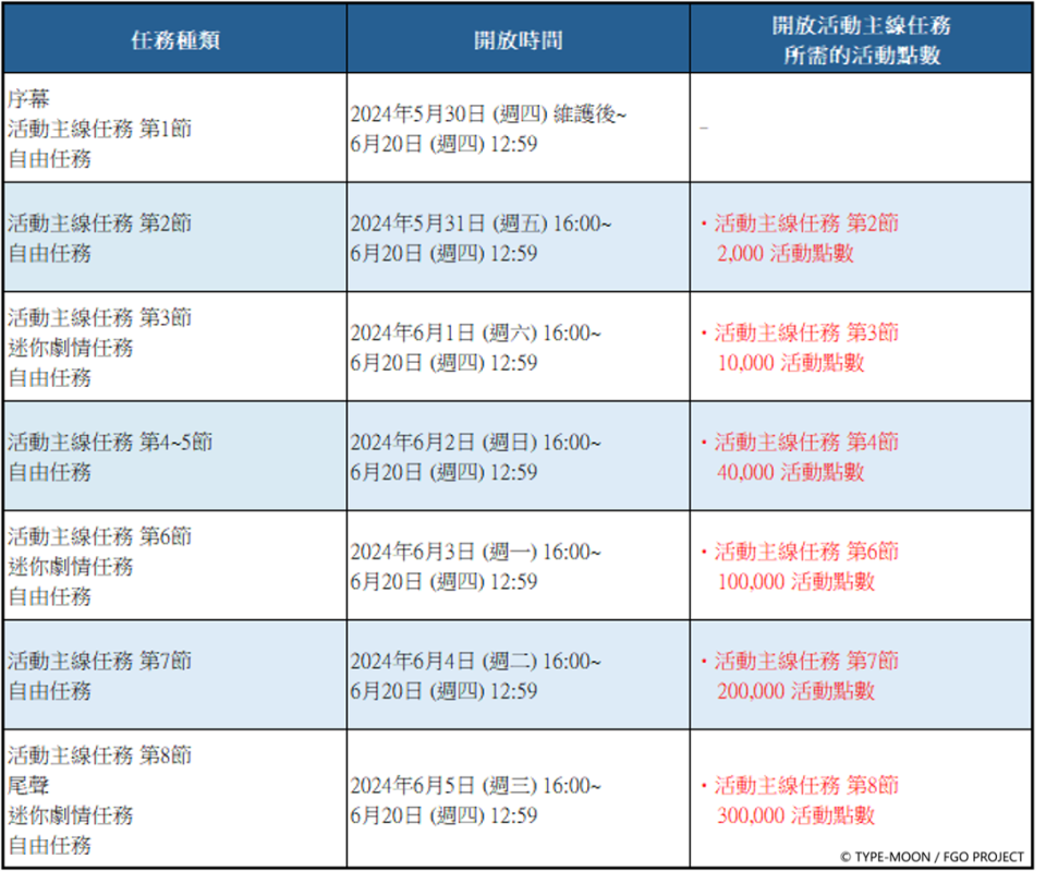 任務開放時間（來源：樂聚多官方提供）