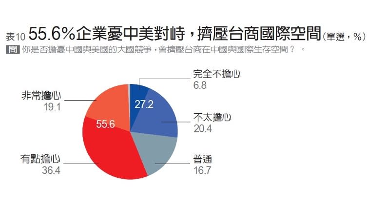 遠見編輯部製表