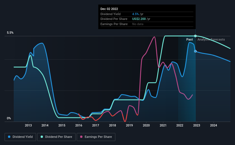 historic-dividend