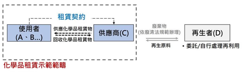 在租賃模式中，化學品的責任業者示供應商，必須負起回收及流向追蹤的責任。圖片來源：擷取自環保署簡報