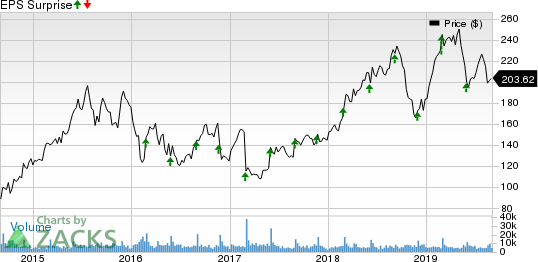 Palo Alto Networks, Inc. Price and EPS Surprise