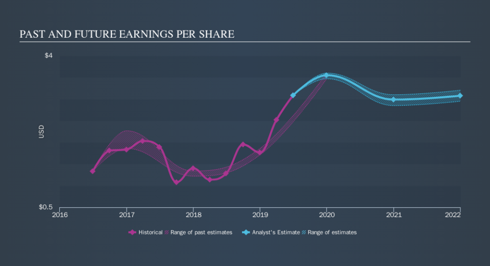 NasdaqGS:ACGL Past and Future Earnings, October 26th 2019