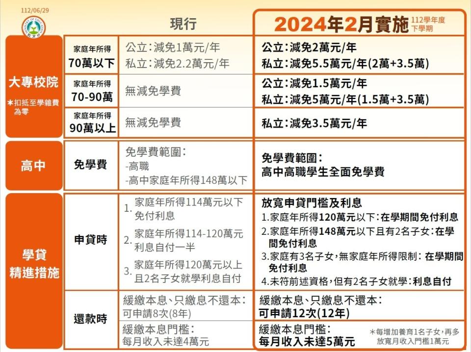 拉近公私立學校學雜費差距及其配套措施。行政院提供