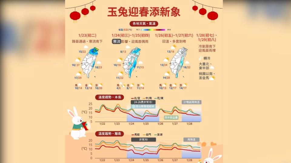 今（23）日晚上起一直到大年初五（26日）都受到寒流影響。（圖／氣象局）