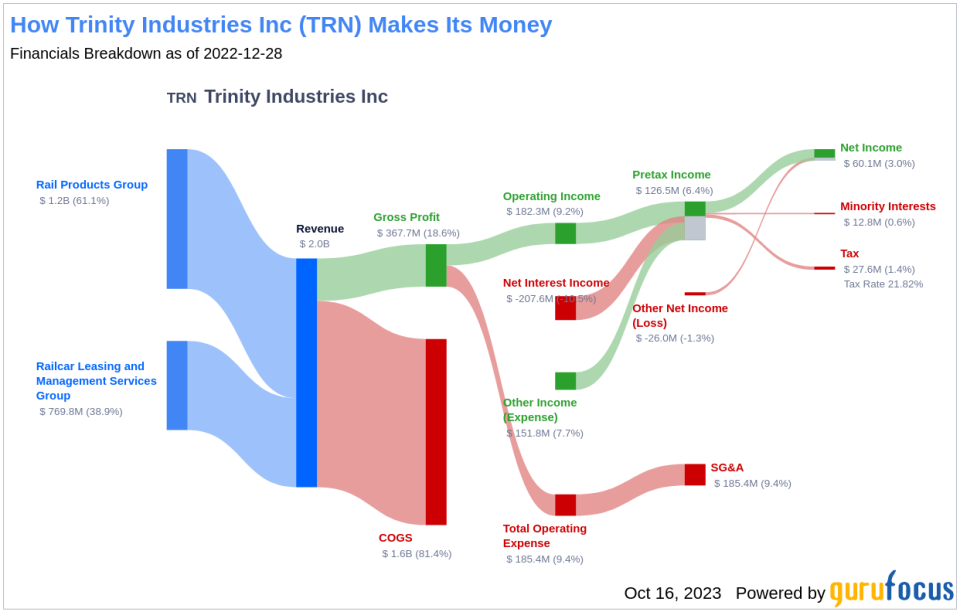 Is Trinity Industries (TRN) Too Good to Be True? A Comprehensive Analysis of a Potential Value Trap