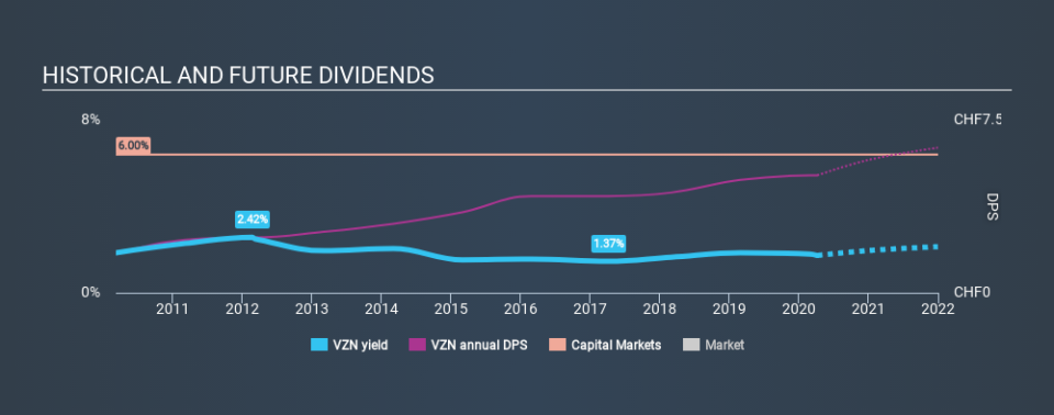 SWX:VZN Historical Dividend Yield April 7th 2020