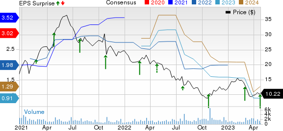 The Aaron's Company, Inc. Price, Consensus and EPS Surprise