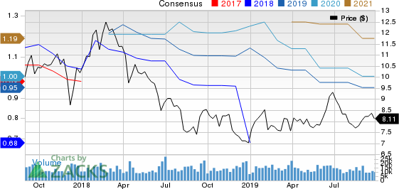 Mobile TeleSystems OJSC Price and Consensus