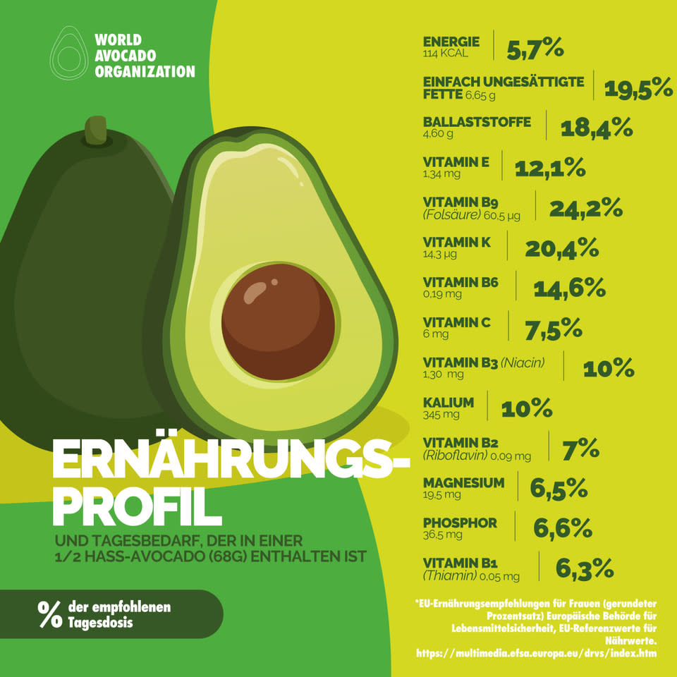 Eine halbe Hass-Avocado pro Tag versorgt mit jeder Menge wichtiger Nährstoffe. (Bild: World Avocado Organization)