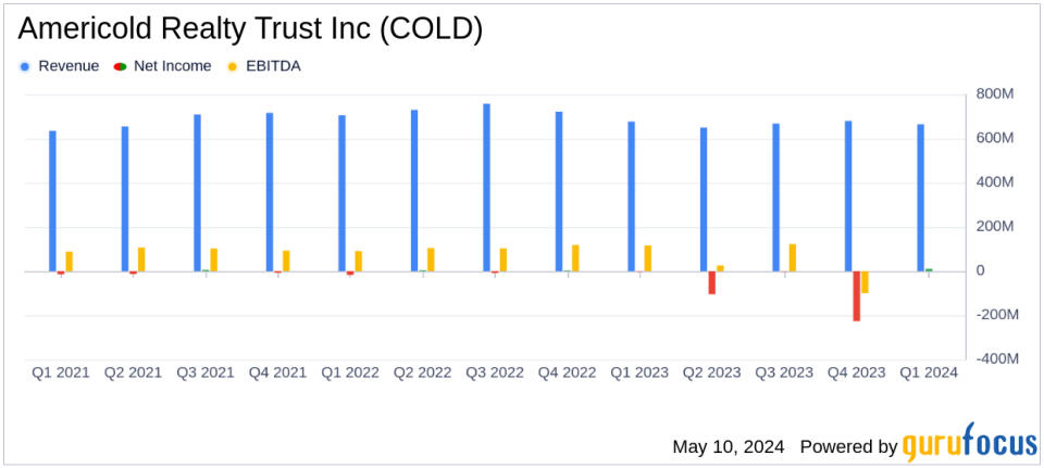Americold Realty Trust Inc (COLD) Q1 2024 Earnings: Aligns with EPS Projections, Raises Annual Guidance