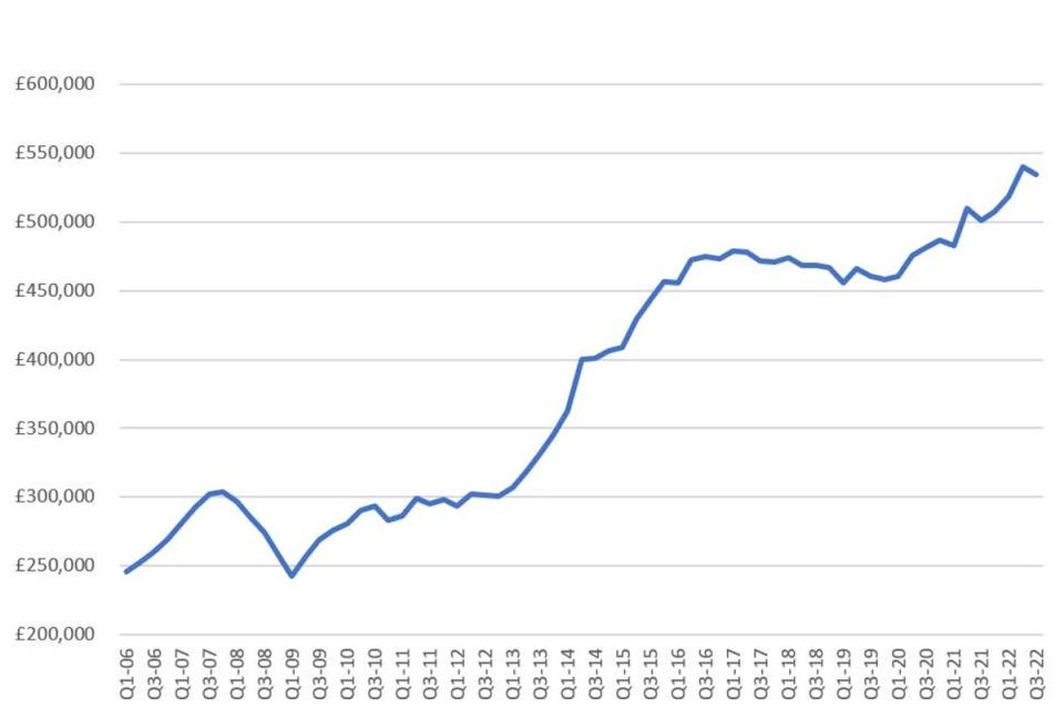 London house prices (Knight Frank & Nationwide)