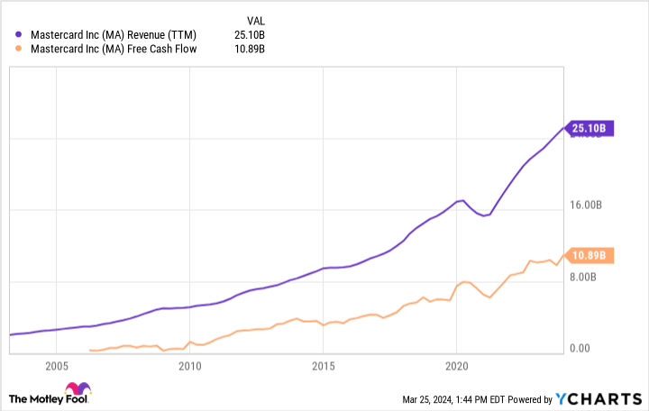 MA Revenue (TTM) Chart