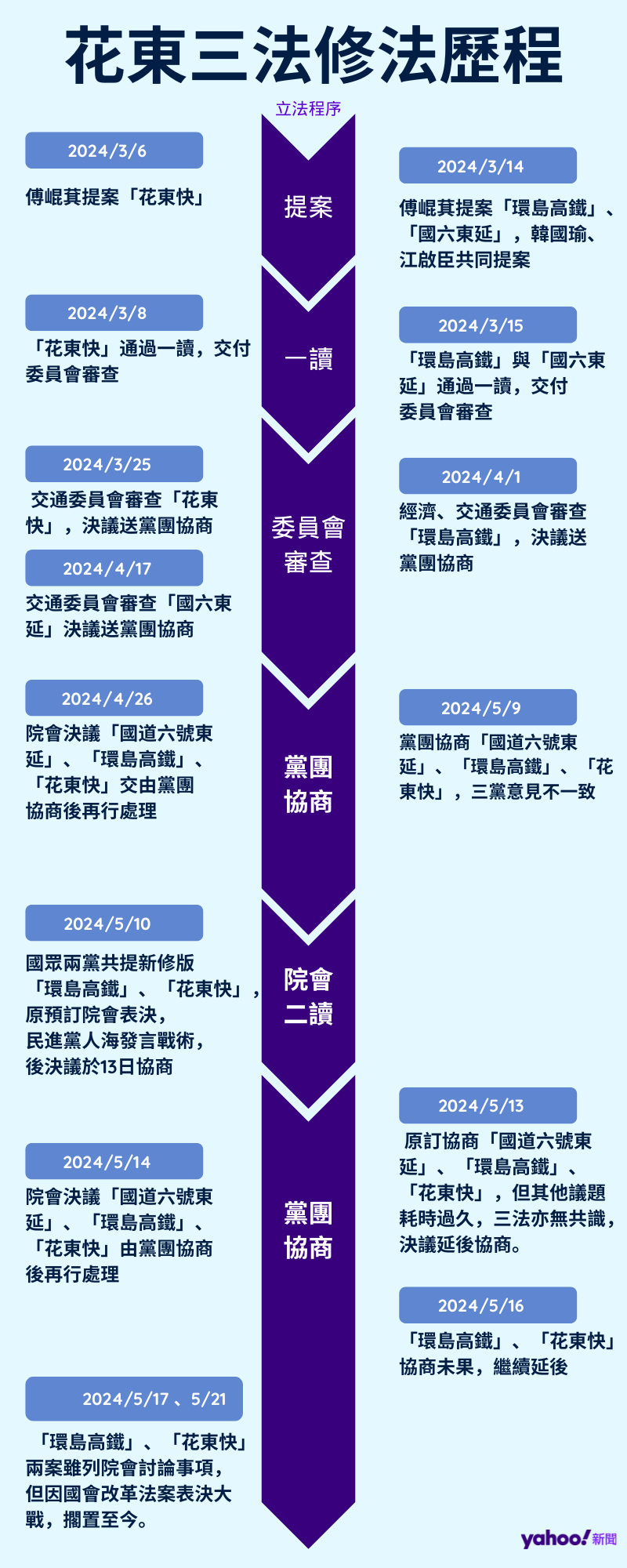 花東三法提案至今修法歷程