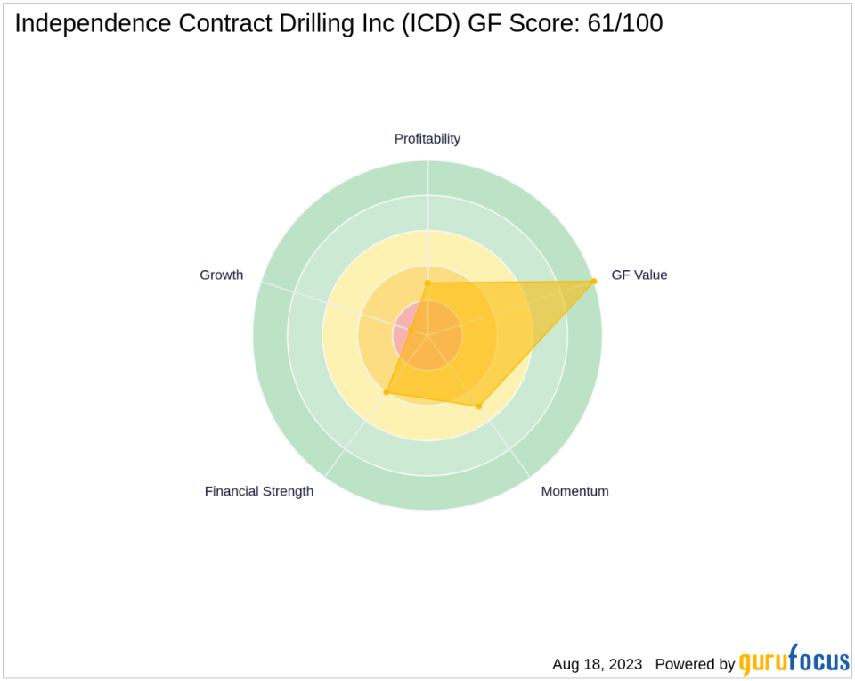 Glendon Capital Management LP Boosts Stake in Independence Contract Drilling Inc