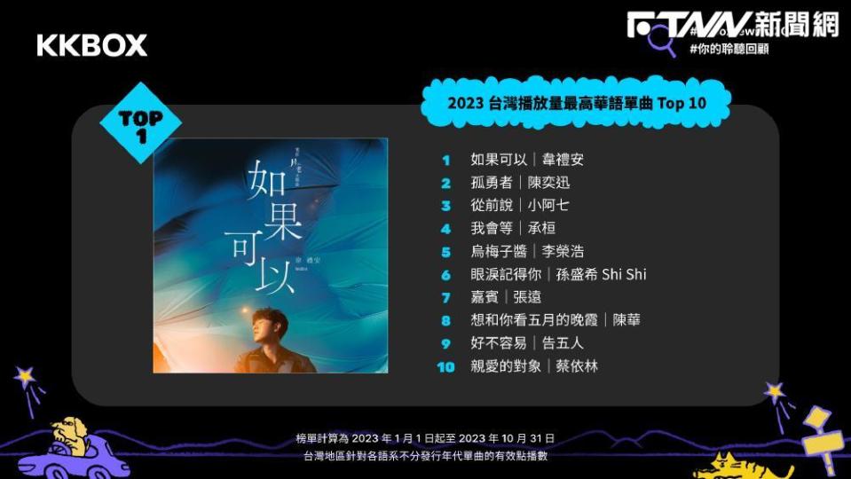 2023台灣播放量最高華語單曲TOP10。（圖／KKBOX提供）