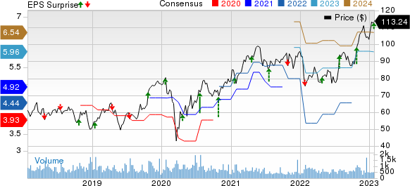 Plexus Corp. Price, Consensus and EPS Surprise