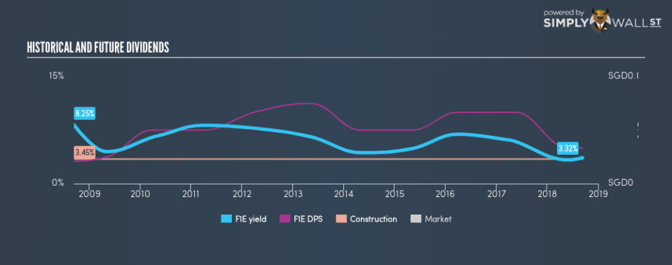 SGX:F1E Historical Dividend Yield September 11th 18