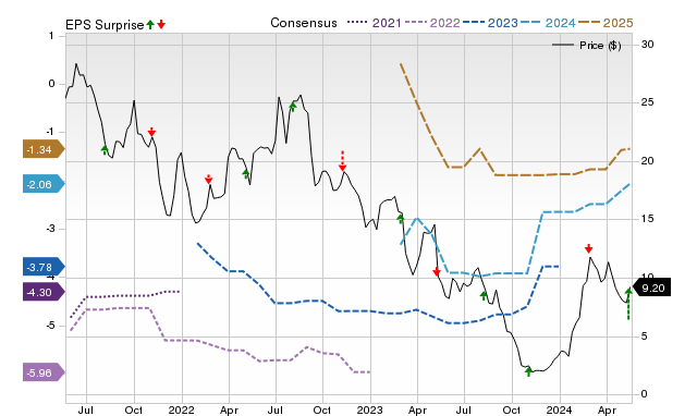 Zacks Price, Consensus and EPS Surprise Chart for ARQT