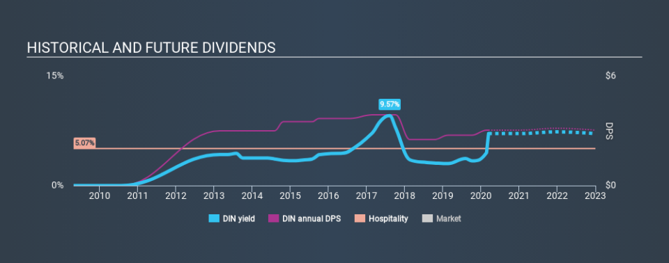 NYSE:DIN Historical Dividend Yield, March 14th 2020