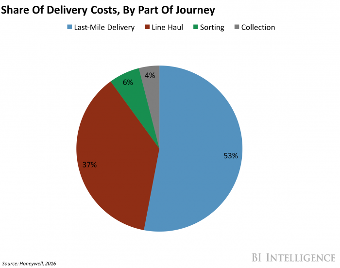 Share of Delivery Costs