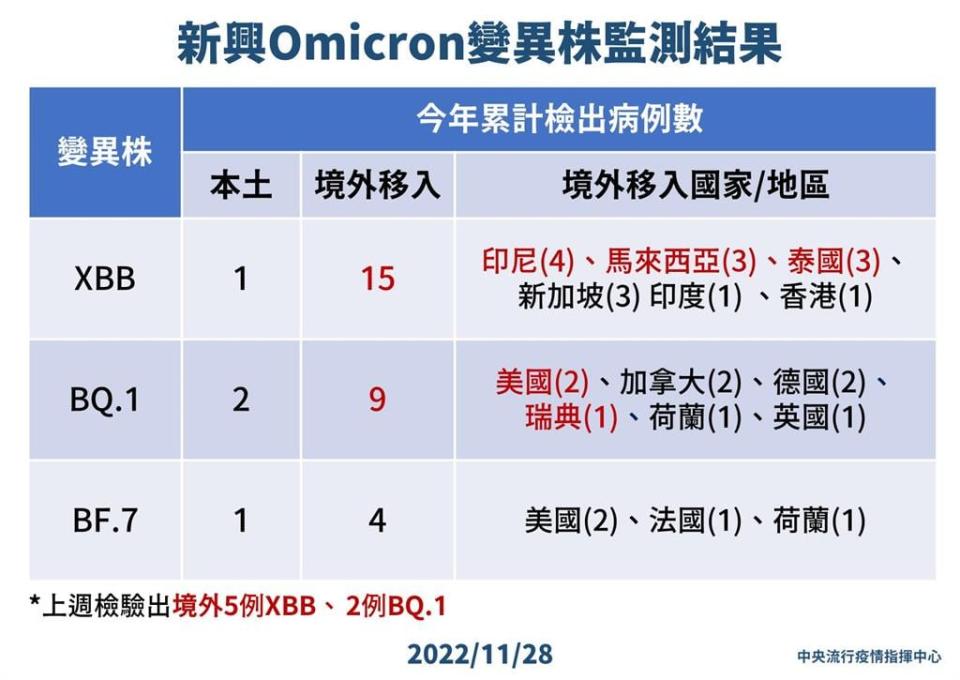 快新聞／本土首驗出BA.2.75！　北部家庭重複感染3確診