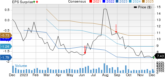 NIO Inc. Price, Consensus and EPS Surprise