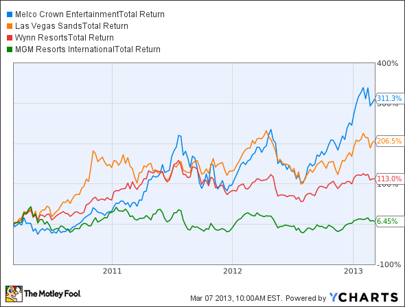 MPEL Total Return Price Chart