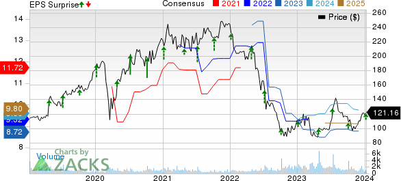 Helen of Troy Limited Price, Consensus and EPS Surprise