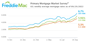 U.S. weekly average mortgage rates as of 09/29/2022