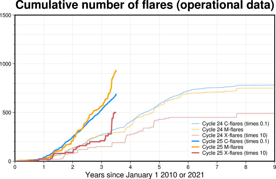 solar flare graph showing considerably more solar flares during solar cycle 25.