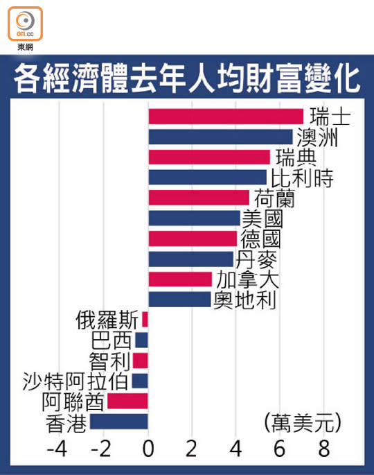 各經濟體去年人均財富變化