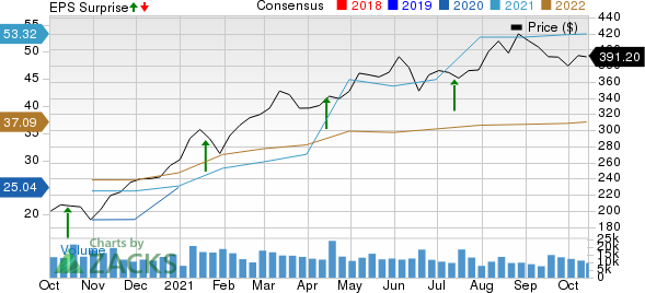 The Goldman Sachs Group, Inc. Price, Consensus and EPS Surprise