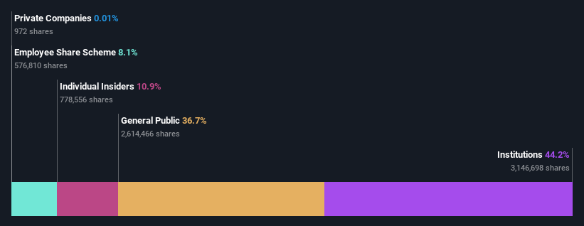 ownership-breakdown